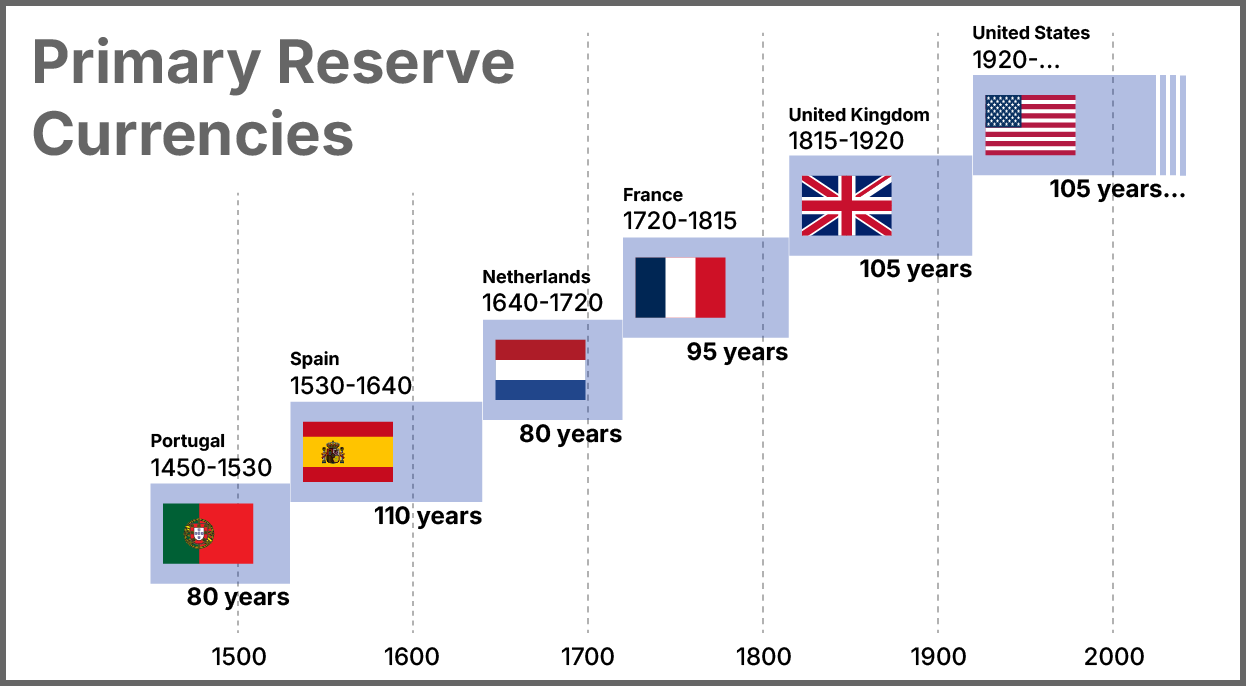 Primary Reserve Currencies over Centuries