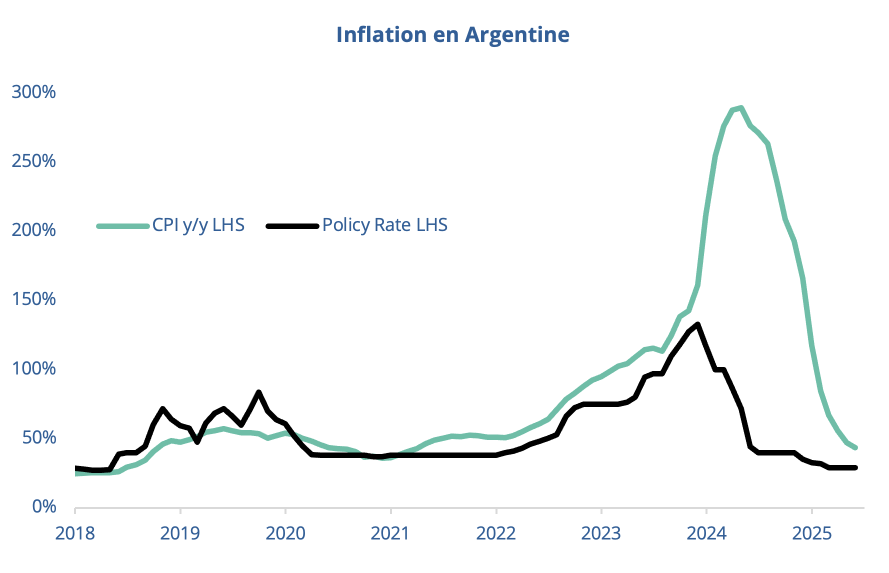 Inflation en Argentine