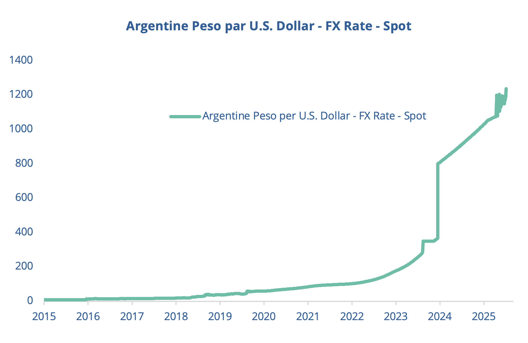 Argentine Pesos par US Dollar - FX Rate - Spot