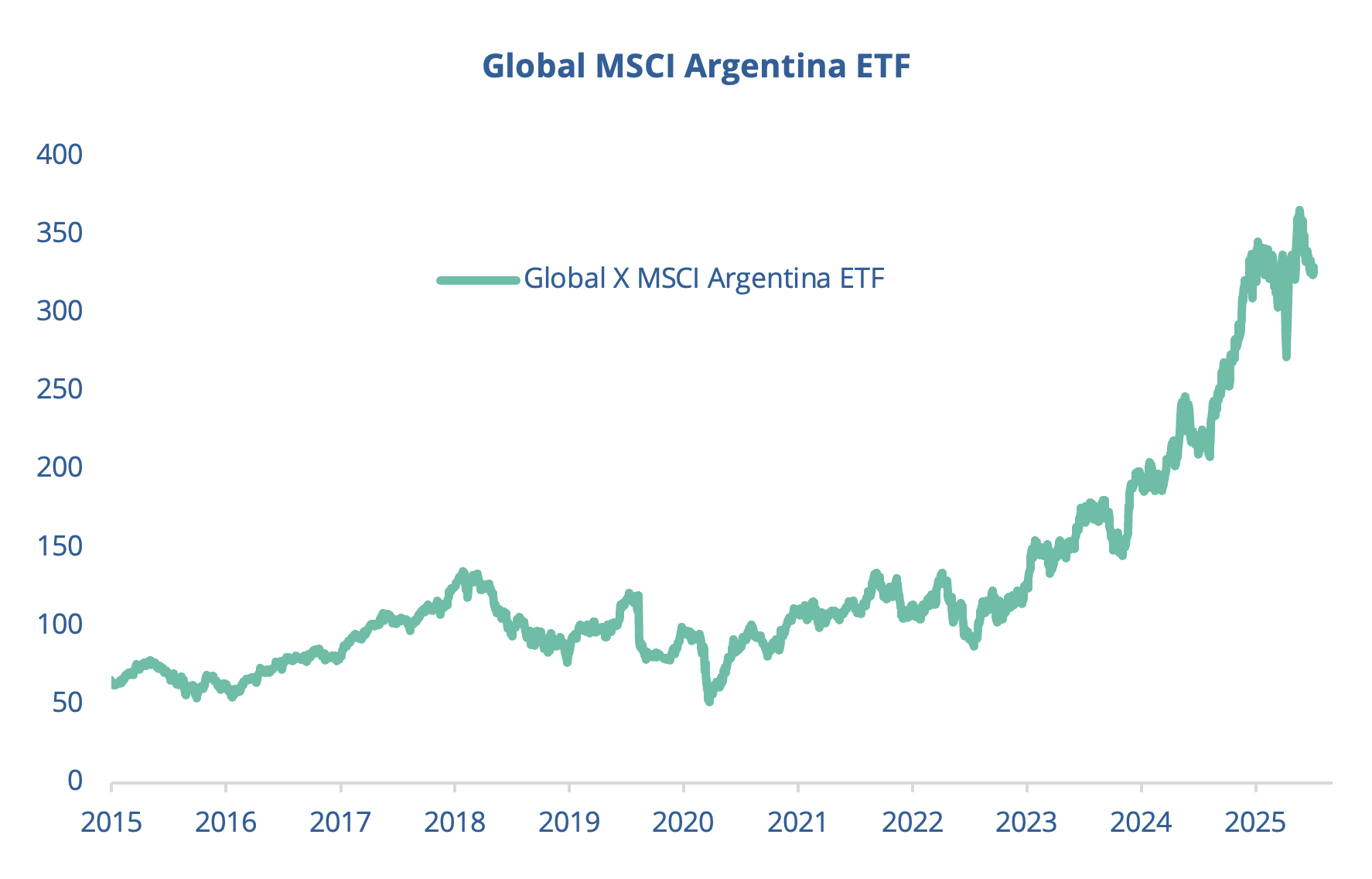 Global MSCI Argentina ETF