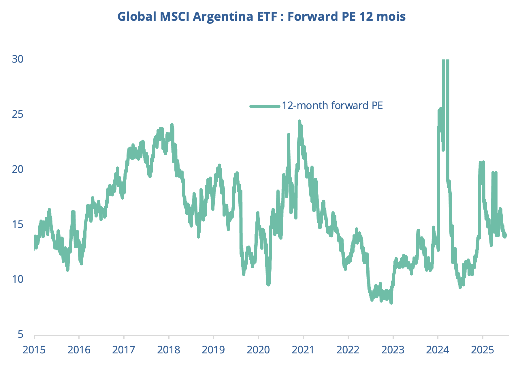 Global MSCI Argentina ETF : Forward PE 12 Mois