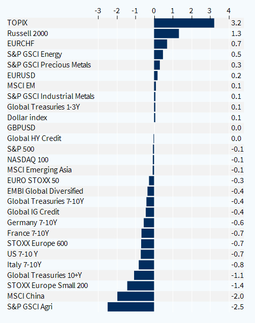 Performance hebdomadaire des classes d'actifs (%)