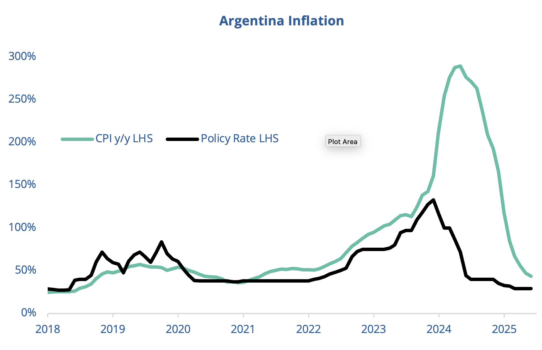 Argentina Inflation