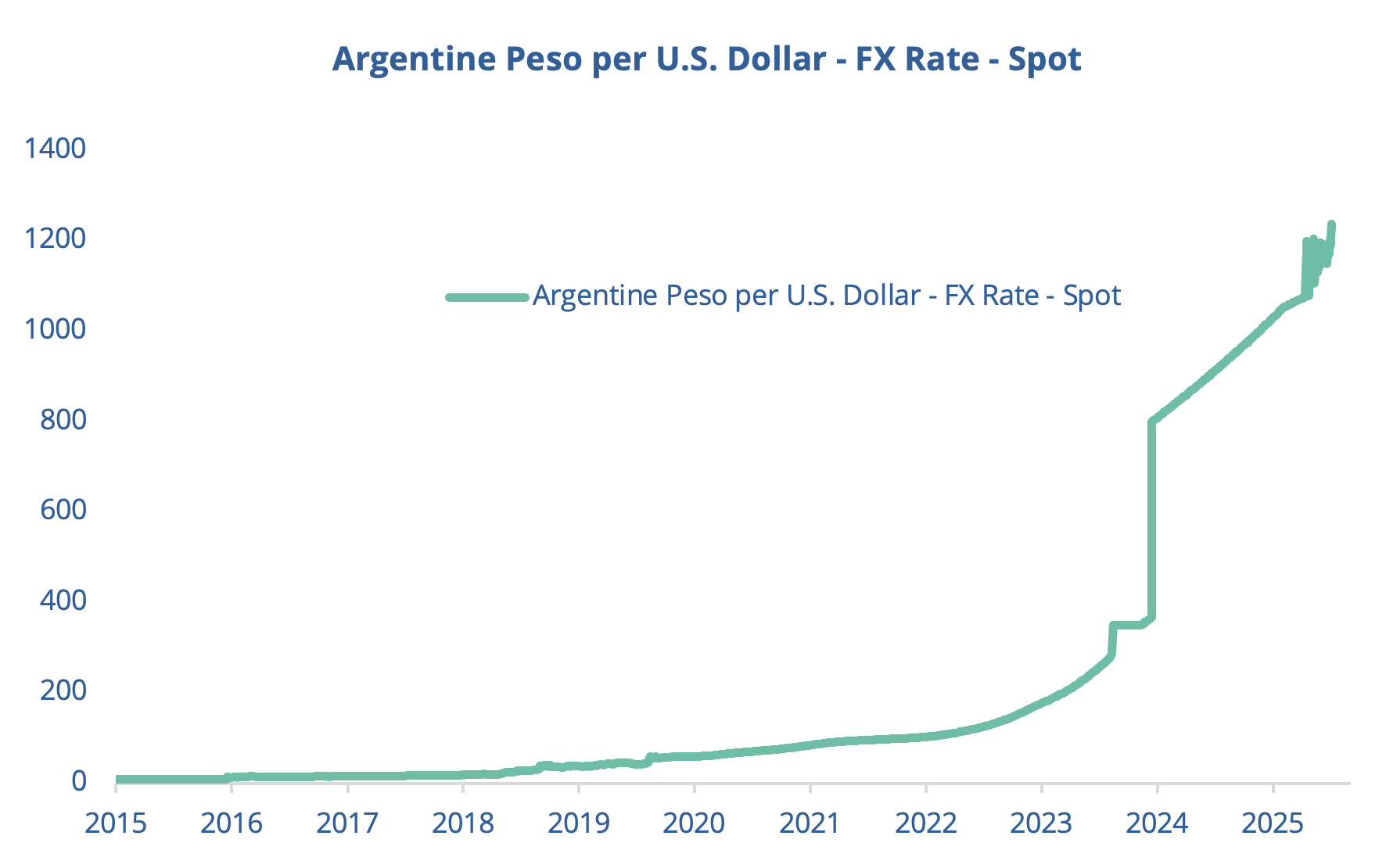 Argentina Peso per US Dollar - FX Rate - Spot