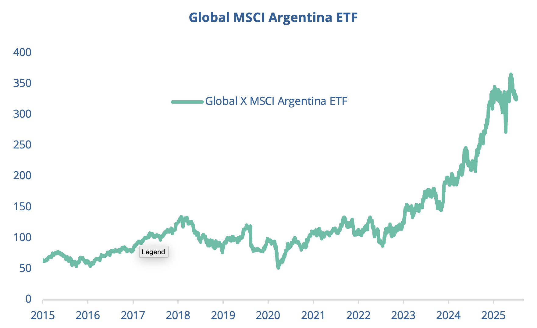 Global MSCI Argentina ETF