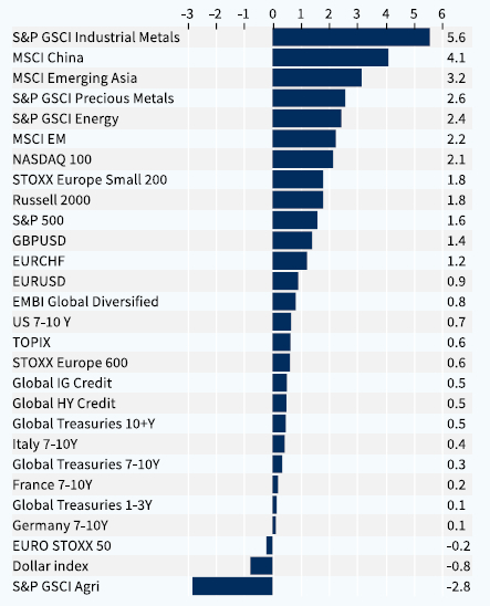 Asset classes performance - weekly (%)