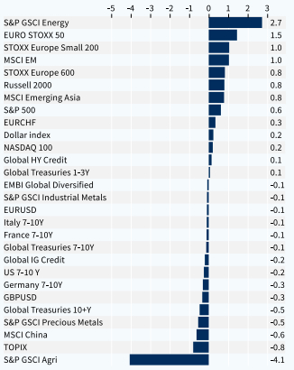 Asset classes performance - weekly (%)