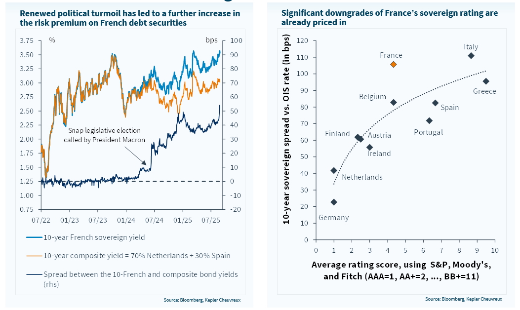 French political uncertainty is once again taking centre stage