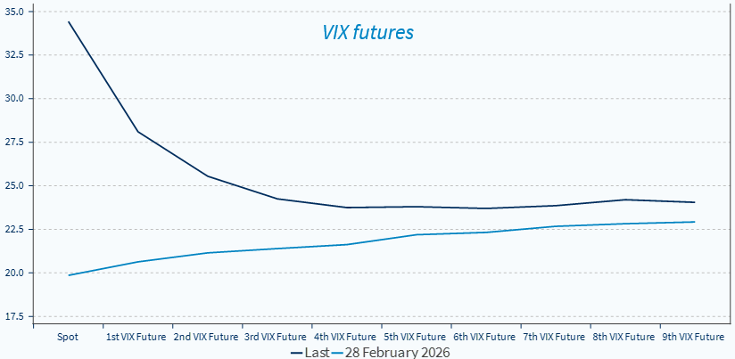Front‑end implied volatility has jumped, usually offering medium‑term value