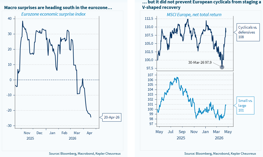 La croissance ralentit, mais les valeurs cycliques rebondissent fortement
