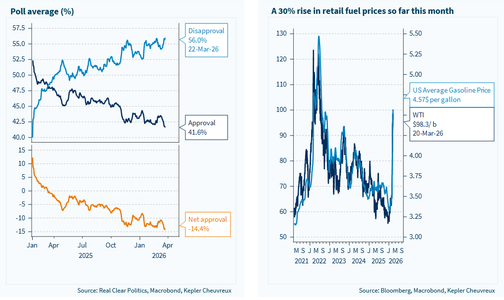 Trump’ın onay oranları hızla düşüyor, perakende yakıt fiyatları yükseliyor