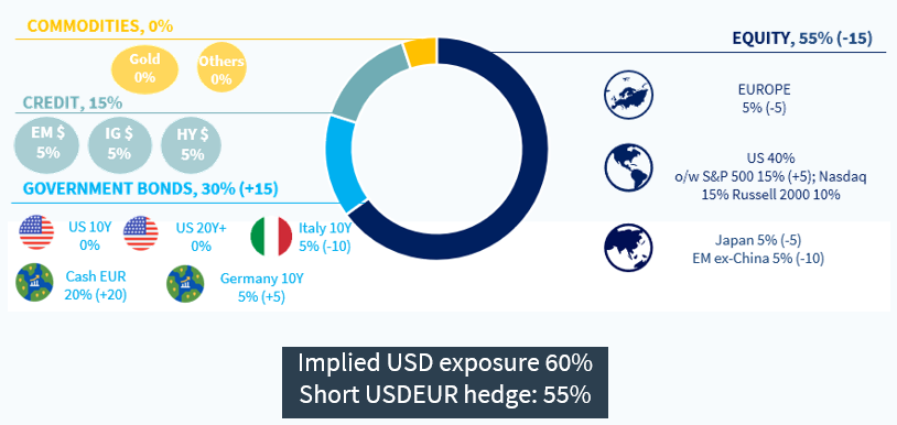 Allocation d’actifs: stratégie Sharpe 1