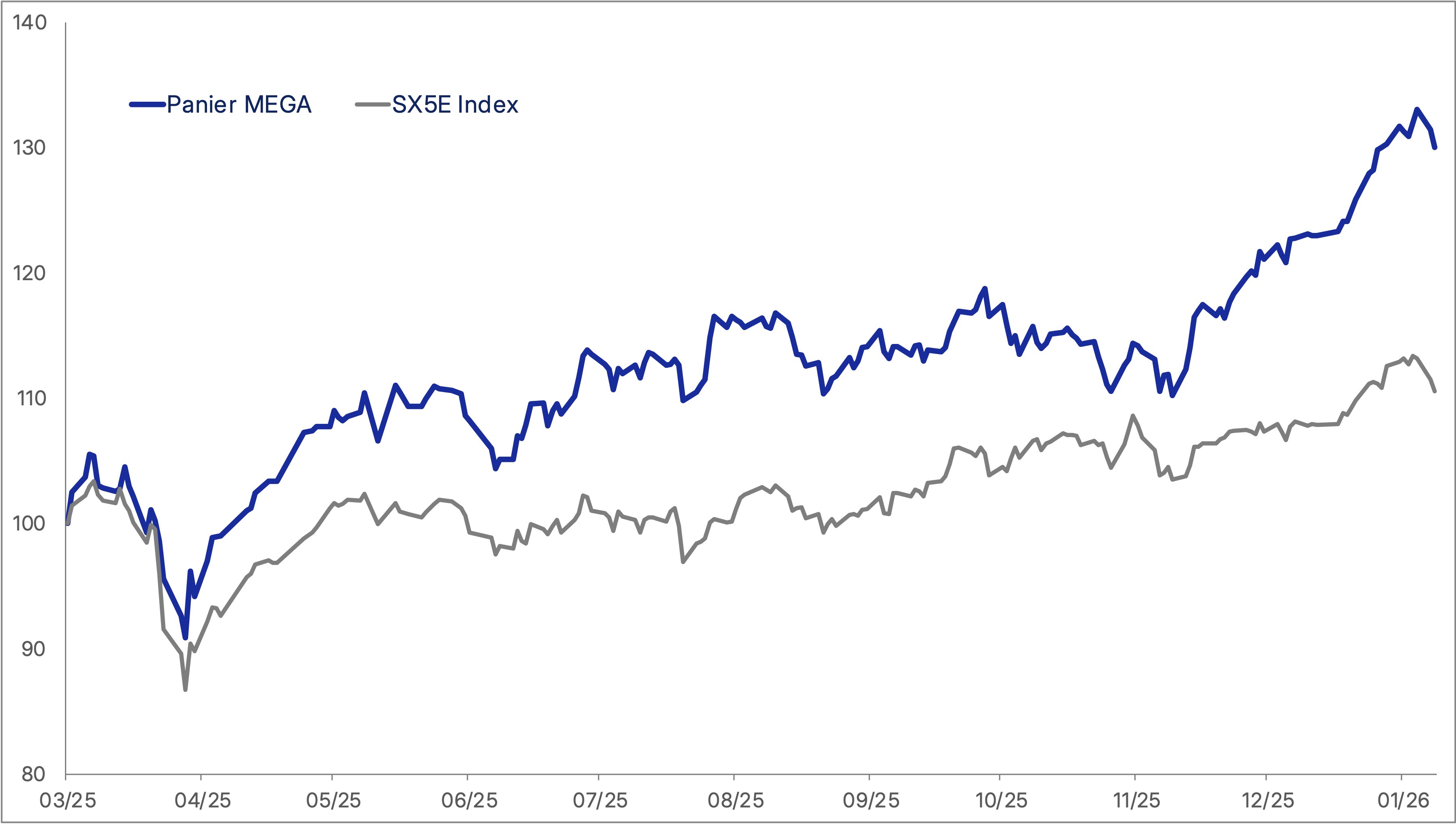La sélection MEGA par rapport à l’Eurostoxx