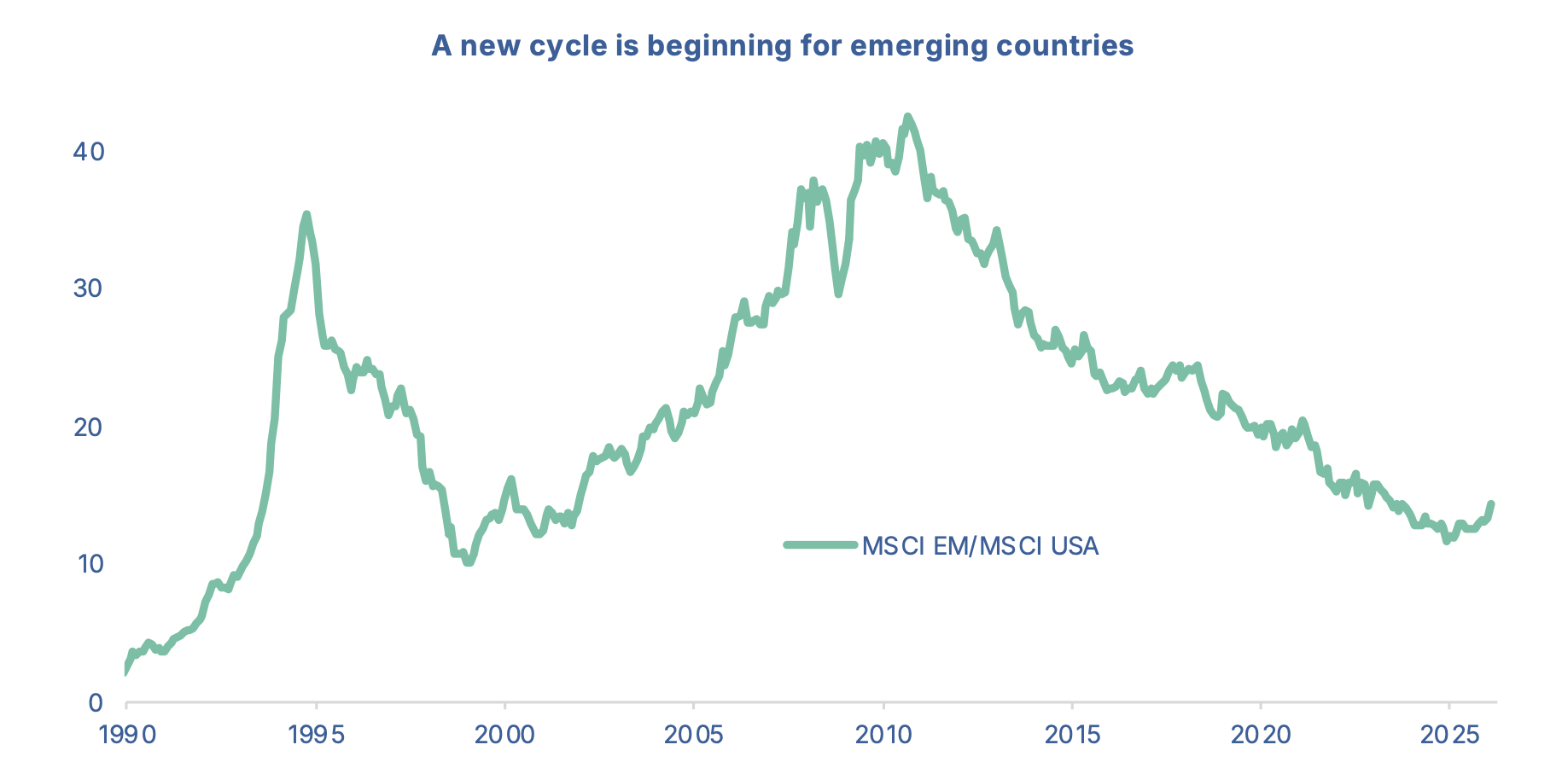 A new cycle begins for emerging countries