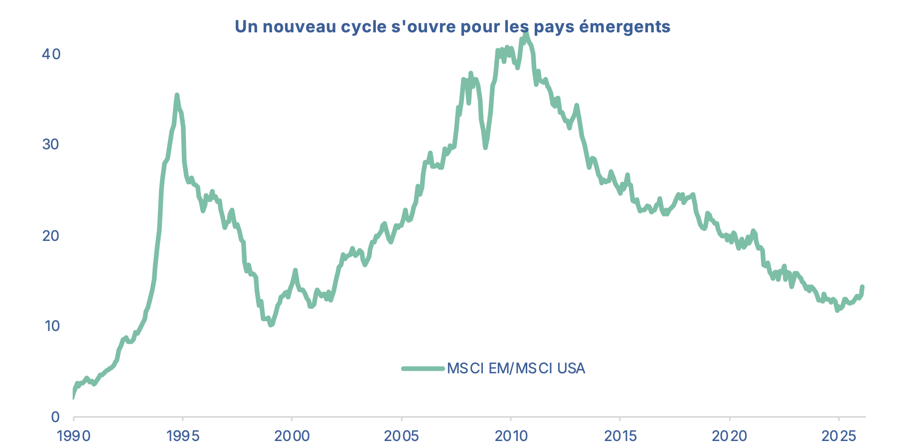 Un nouveau cycle pour les pays émérgeants