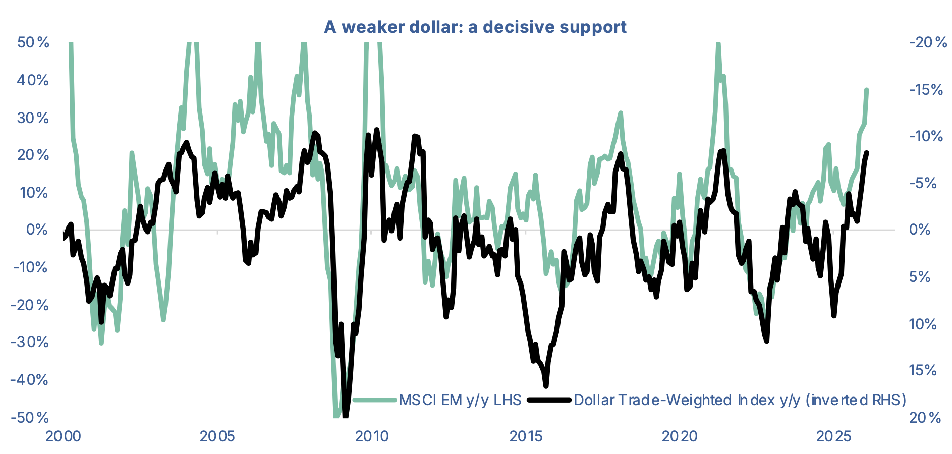 A weaker dollar: a decisive support