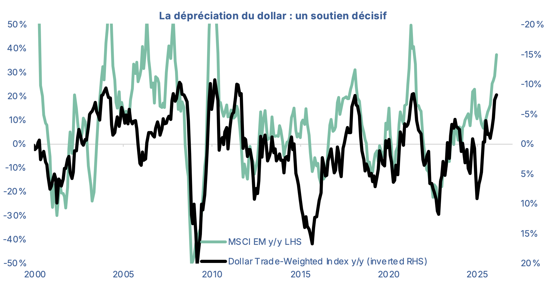 La dépréciation du dollar : un soutien décisif
