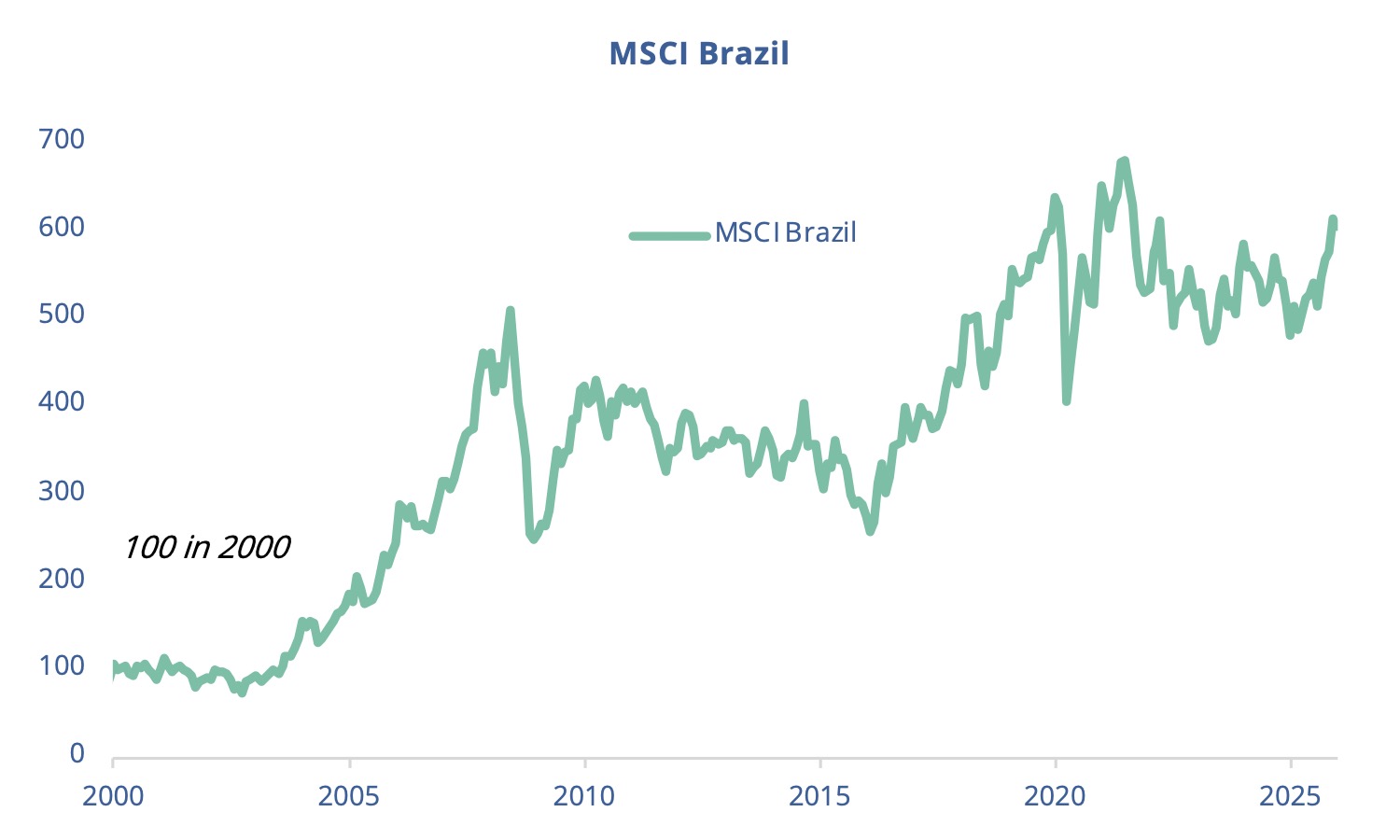 Brezilya MSCI Endeksi
