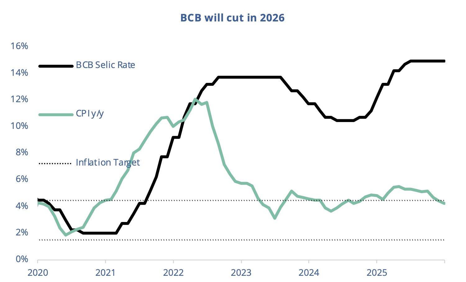 Brezilya Merkez Bankası faiz düşürecek