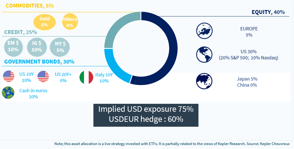 Sharpe 1 multi-asset: we reinforced bonds in early Nov and are currently reassessing our defensive positioning after the pullback