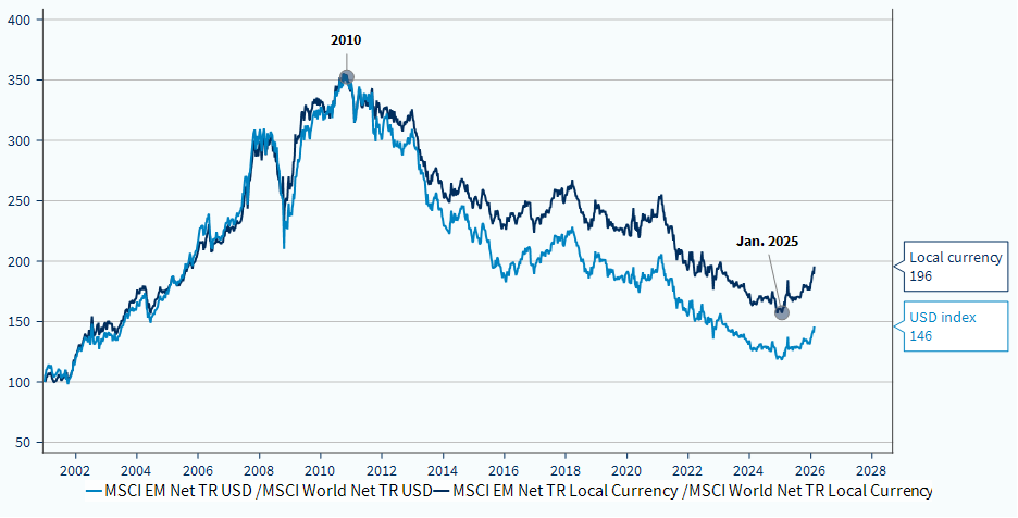 The EM vs. DM trade in equities has scope to further outperform after 15 years of US dominance