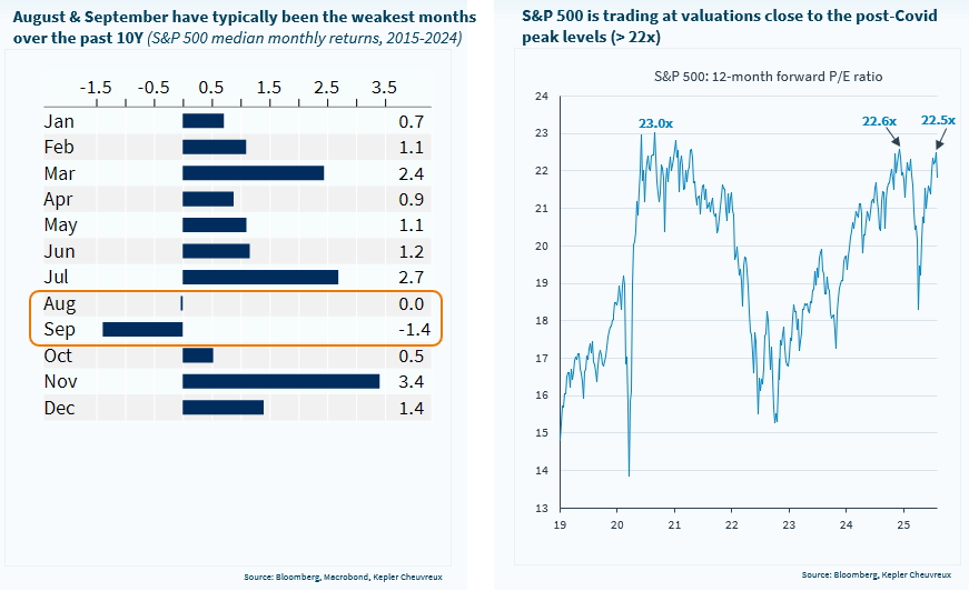 Coupled with weakening job figures in the US, seasonality and rich valuation leave global equities vulnerable in the near term