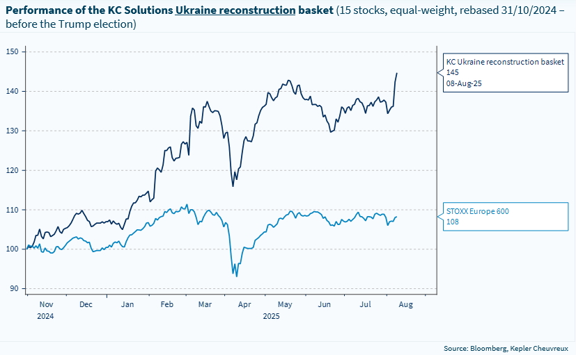 Kepler Cheuvreux’s Ukraine reconstruction basket has captured the higher probability of a ceasefire
