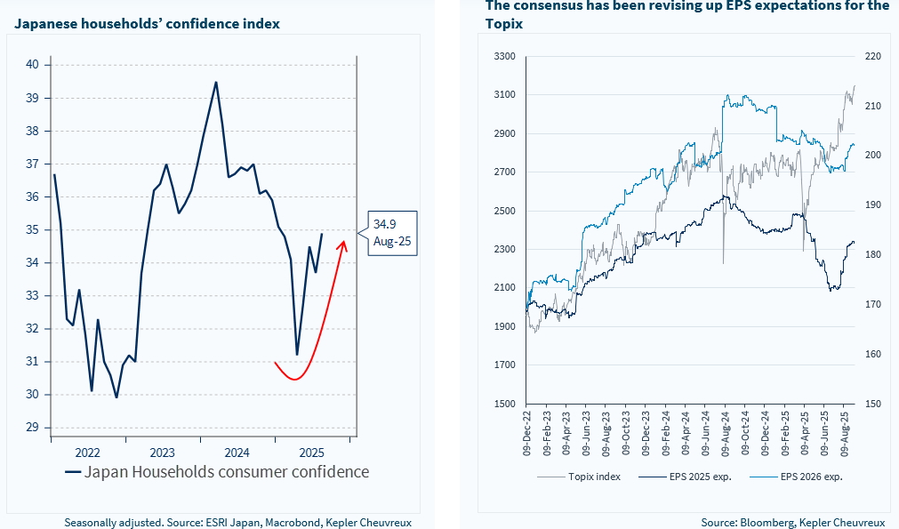 Ishiba’s resignation, potential end of the BoJ rate hike, visibility on trade with the US, and higher consumer confidence are supportive for corporate earnings