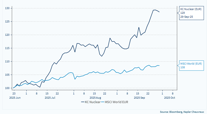 Performance of the KC Solutions Nuclear Revival basket&nbsp; (9 stocks, equal-weight, started 20/06/25)