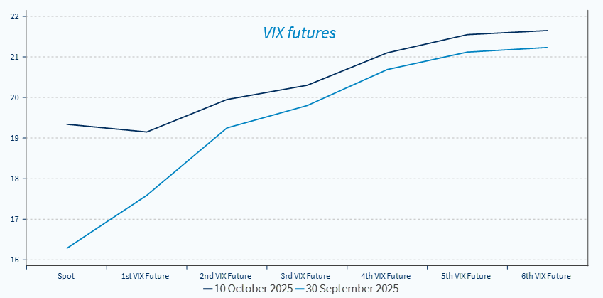 Cuma günü Trump’ın Çin ile ticaret savaşlarını yeniden başlatmasıyla piyasalar darbe aldı. Ancak hafta sonu tonu yumuşattı. Dengeli bir risk profili benimsemeye yönelik tavsiyemizi sürdürüyoruz.