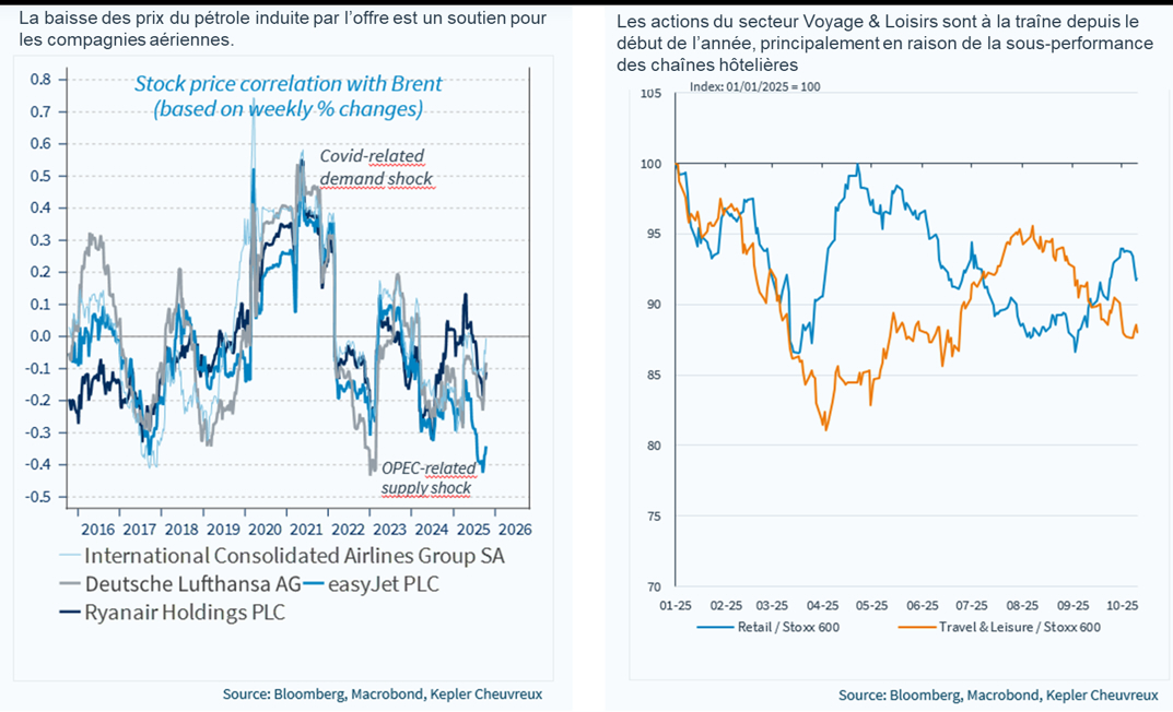 Le segment Voyage et Loisirs (Surpondérer) devrait tirer parti du recul des prix du pétrole.