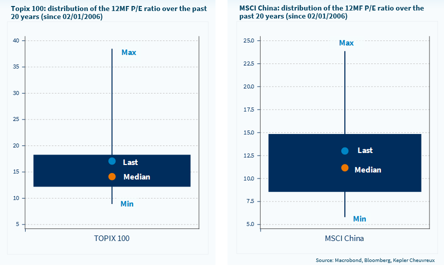 Çin ve Japonya hisse senedi piyasaları her ikisi de makul değerlemelere sahip olup bir “değer tuzağı” (value trap) belirtisi göstermemektedir.