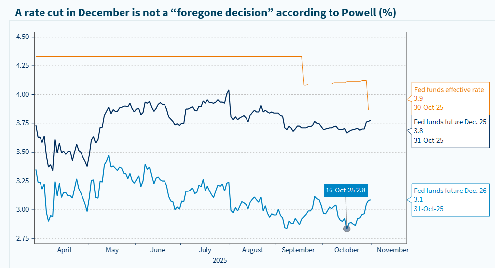 La révision des anticipations de taux crée des opportunités, car Trump nommera un président de la Fed accommodant début 2026