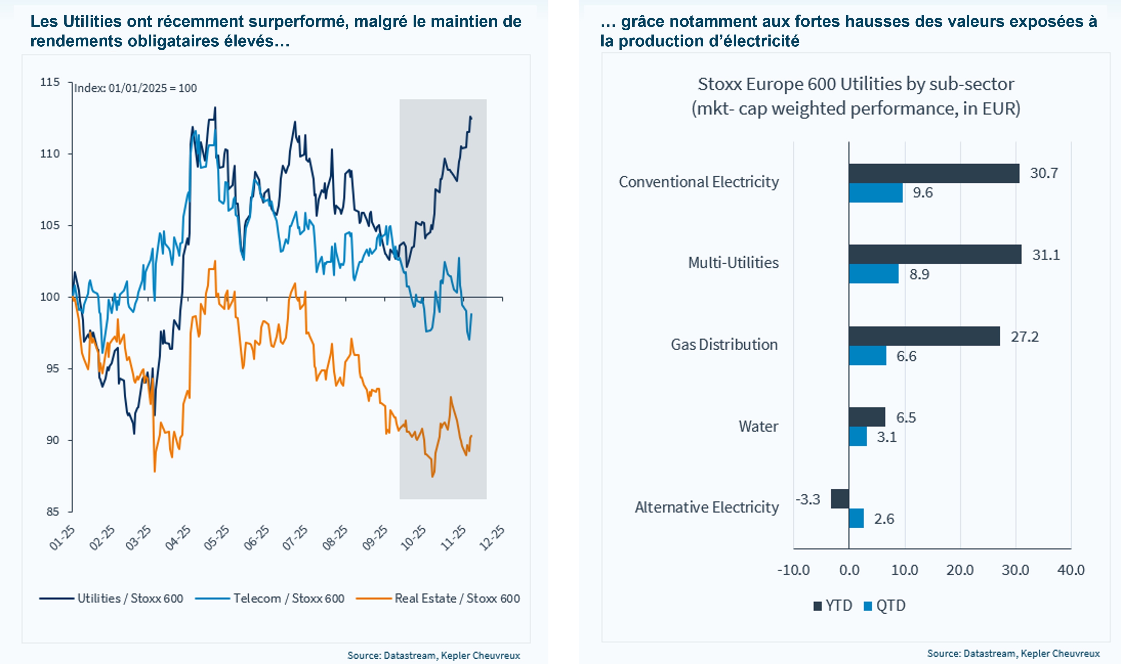 Parmi les secteurs défensifs, les services aux collectivités s’inscrivent dans l’écosystème IA