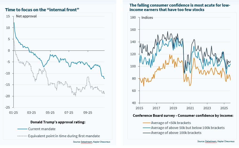 La perte de pouvoir d’achat affecte la popularité de Trump. Des cadeaux fiscaux en perspective ?
