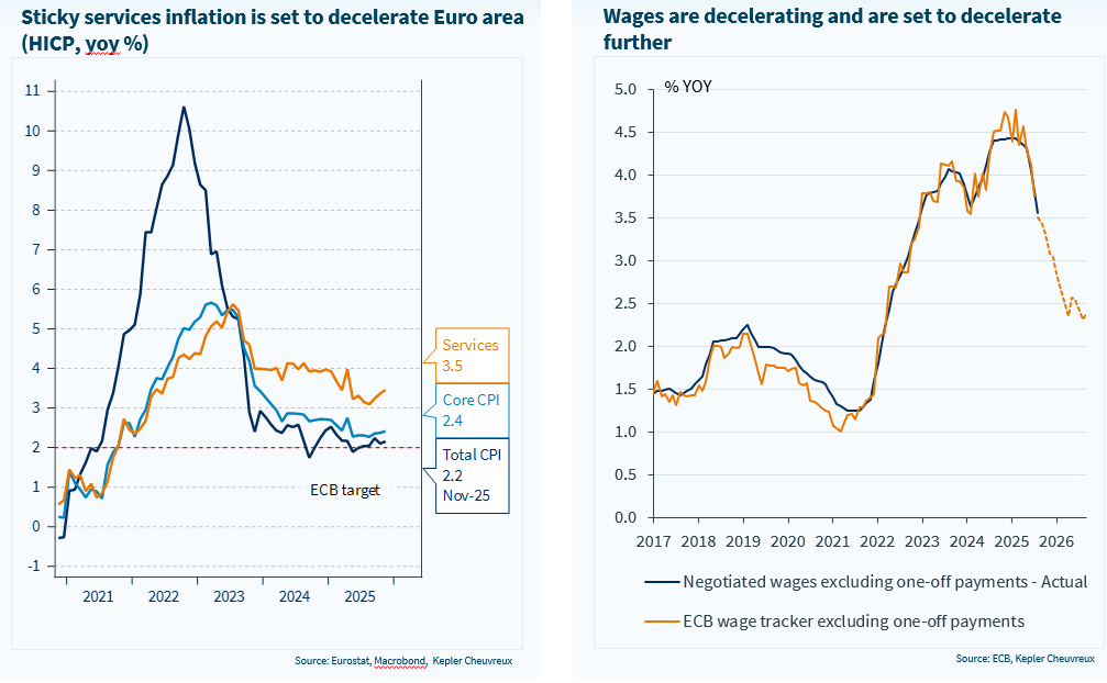 Les salaires devraient tirer l’inflation des services à la baisse en 2026, tandis que la vigueur de l’euro et l’énergie devraient être désinflationnistes