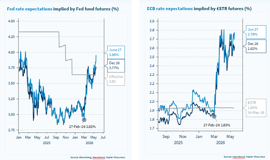 The big beautiful rise in policy rate expectations