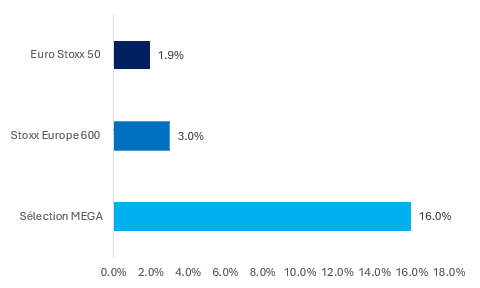 Net gain of MEGA compared to Stoxx 600 and Stoxx 50 since March 2025