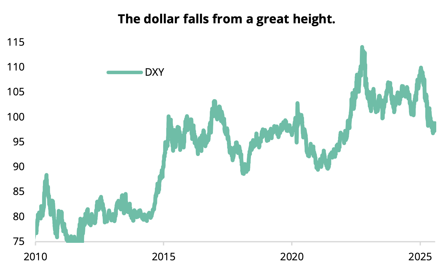 The dollar falls from a great height