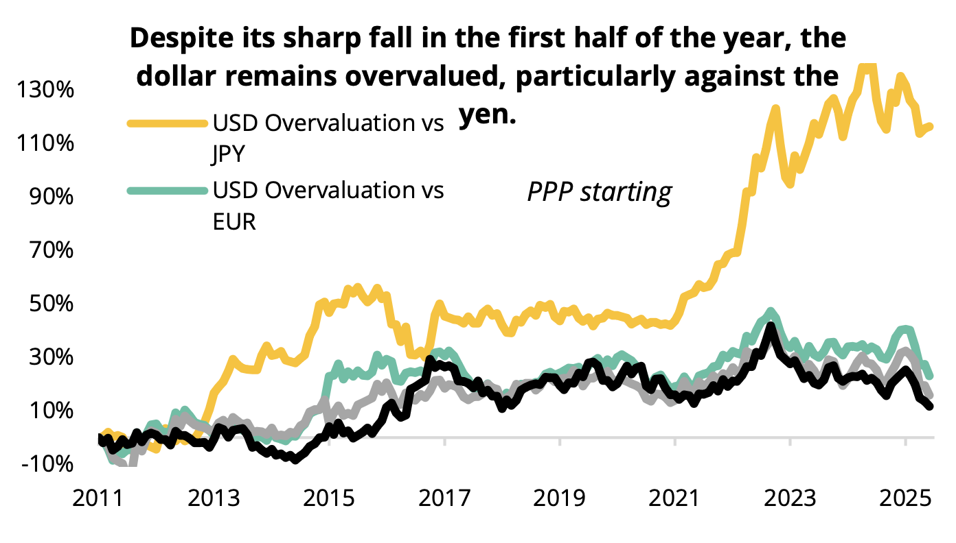 Despite its sharp fall in the first half of the year, the
dollar remains overvalued, particularly against the yen