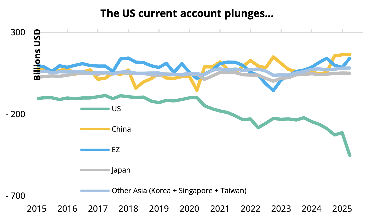The US current account plunges...
