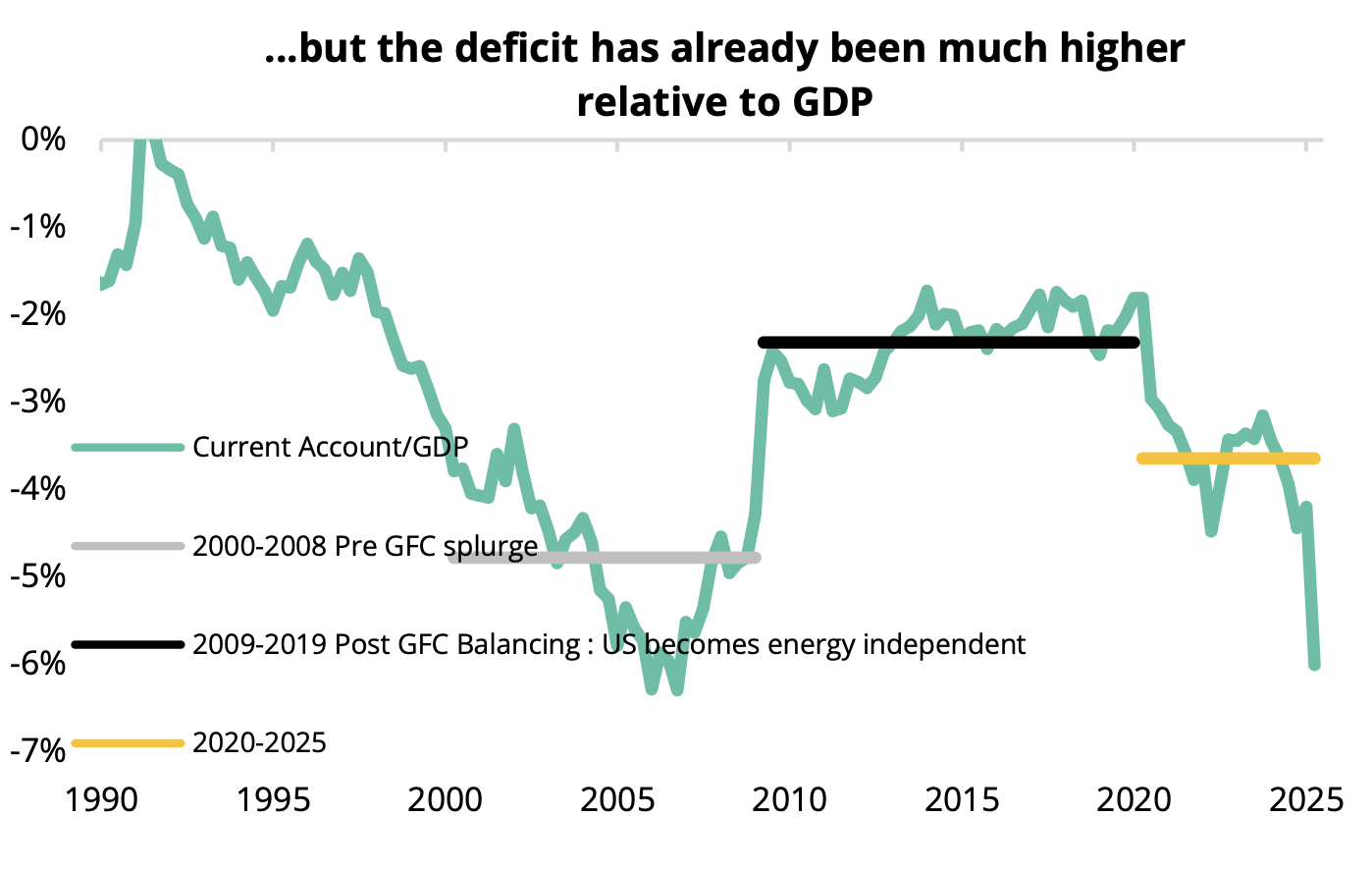 ...but the deficit has already been much higher relative to GDP