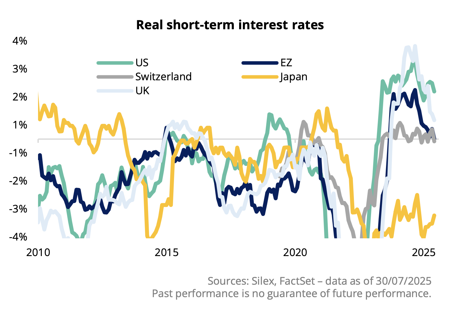 Real short-term interest rates