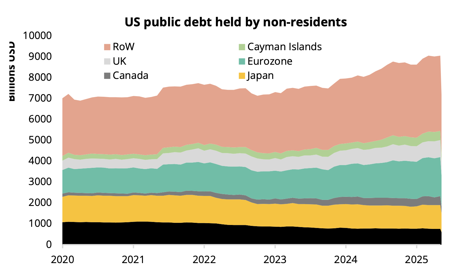 US public debt held by non-residents