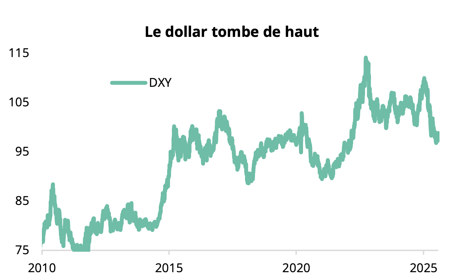 Le dollar tombe de haut