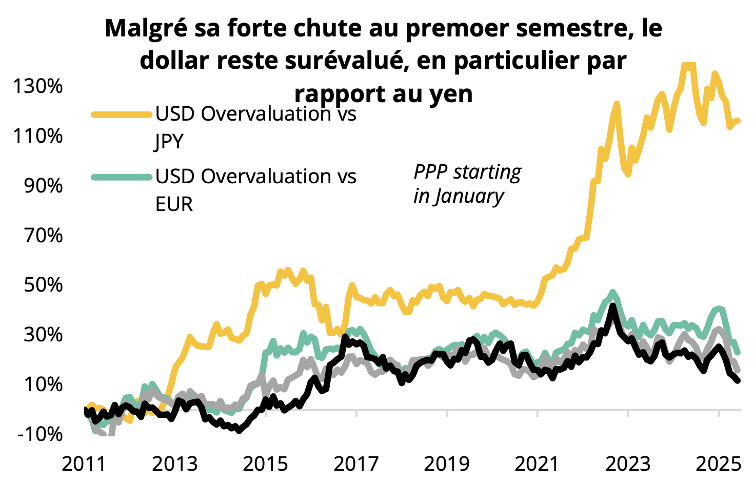 Malgré sa forte chute au premier semestre, le
dollar reste surévalué, en particulier par rapport au yen