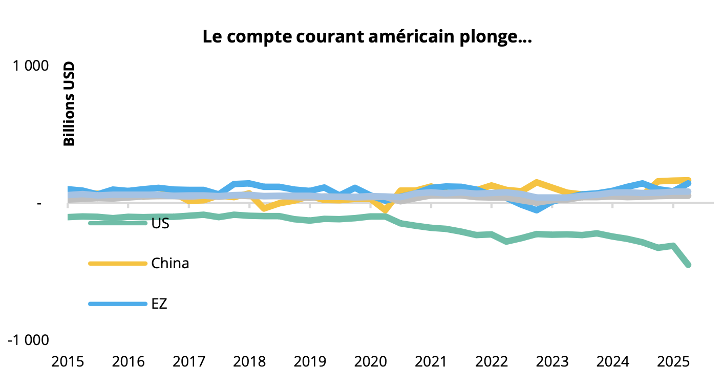Le compte courant américain plonge...
