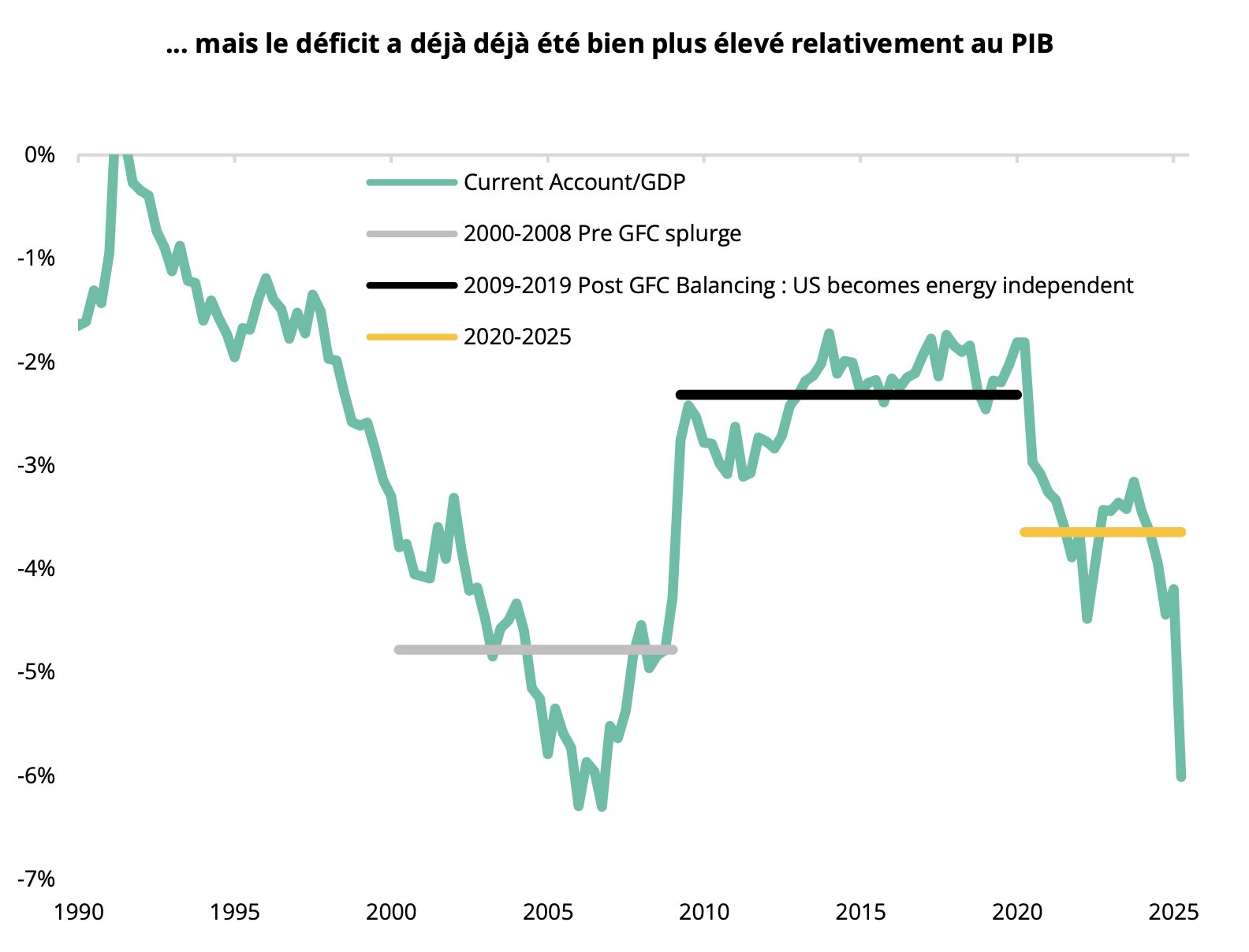 ... mais le déficit a déjà déjà été bien plus élevé relativement au PIB