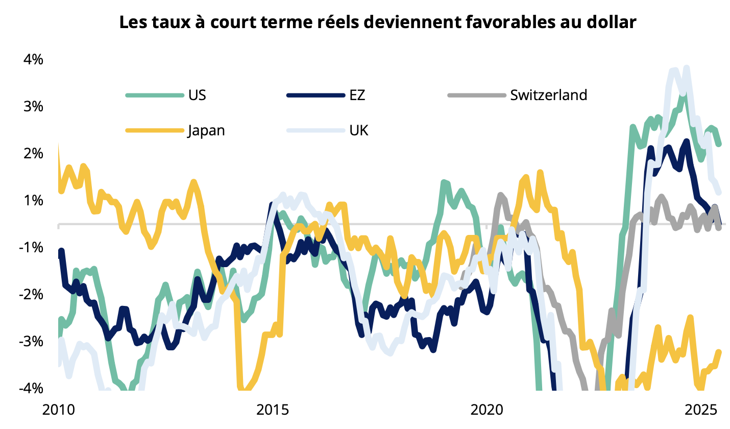 Les taux à court terme réels deviennent favorables au dollar