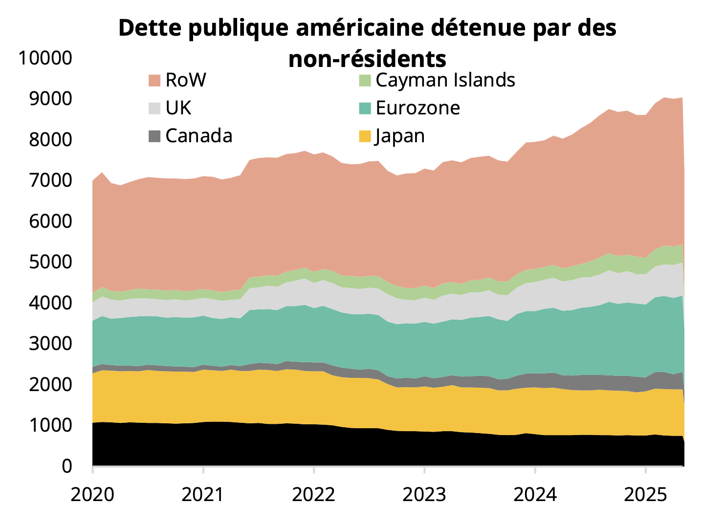 Dette publique américaine détenue par des non-résidents
